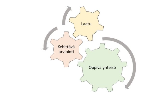 Kuviossa on kolme yhteen linkittyvää ratasta, jotka liikkuessaan vaikuttavat toinen toisiinsa. Isoin ratas kuvaa oppivaa yhteisöä, keskimmäinen kehittävää arviointia ja kolmas varhaiskasvatuksen laatua.