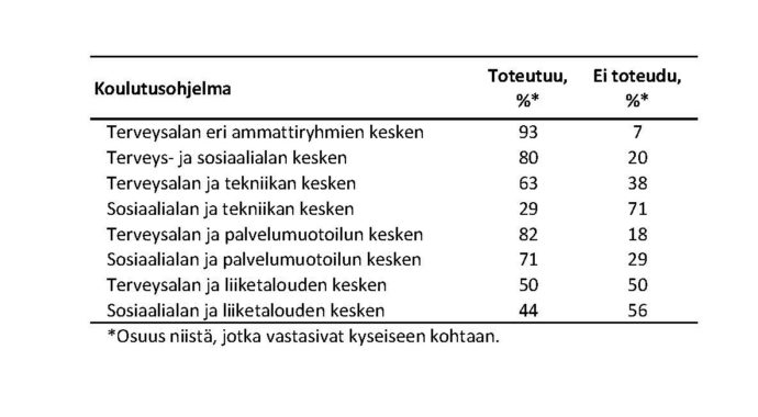 [ALT-teksti. Koulutus ohjelmissa opetuksen toteutuminen eri alojen välillä kuvataan taulukossa. Yhteistyö ilmoitetaan suurimasta yhteistyömäärästä pienimpään. Terveysalalla toteutuvuus on 93%, Terveys- ja palvelumuotoilun kesken 82%, Terveys- ja sosiaalialalla 80%, sosiaalialan ja palvelumuotoilun kesken 71%, Terveys- ja tekniikan alan kesken 63%, Terveys- ja liiketalouden alan 50%, Sosiaali- ja liiketalouden kesken 44% ja vähiten toteutuu sosiaali- ja tekniikan alan kesken 29%.]