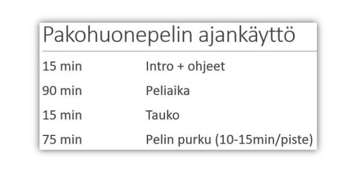 15 minuuttia käytetään introon ja pelin ohjeistukseen. Peliaika on 90 minuuttia, jonka jälkeen pidetään 15 min tauko. Lopuksi on varattu 75 minuuttia pelin purkua ja oikeiden vastausten läpi käymistä varten.