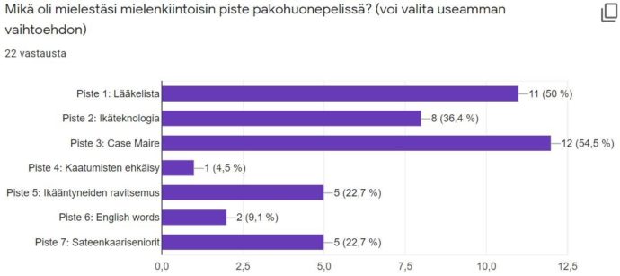 22 vastausta. Kolme eniten ääniä saanutta: 1. Case Maire (12 ääntä) 2. Lääkelasku (11 ääntä) 3. Ikäteknologia (8 ääntä)