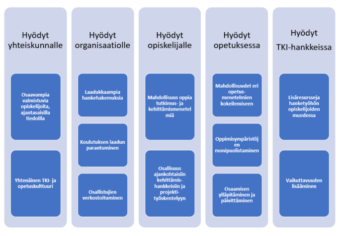 Hyödyt yhteiskunnalle ovat osaavampia valmistuvia opiskelijoita, ajantasaisilla tiedoilla ja yhtenäinen TKI-ja opetuskulttuuri. Hyödyt organisaatiolle ovat laadukkaammat hankehakemukset, koulutuksen laadun parantuminen ja osallistujien verkostoituminen. Hyödyt opiskelijalle ovat mahdollisuus oppia tutkimus- ja kehittämismenetelmiä ja osallisuus ajankohtaisiin kehittämishankkeisiin ja projektityöskentelyyn. Hyödyt opetuksessa ovat mahdollisuudet eri opetusmenetelmien kokeilemiseen, oppimisympäristöjen monipuolistaminen, osaamisen ylläpitäminen ja päivittäminen. Hyödyt TKI-hankkeelle ovat lisäresurssit hankkeen sisältöön ja vaikuttavuuden lisääminen. 