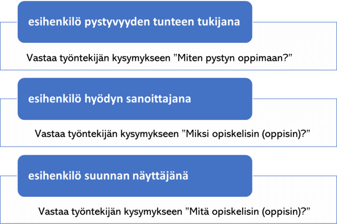 Esihenkilön toiminta työntekijän jatkuvan oppimisen tueksi voidaan kuvata prosessina. Ensinnäkin esihenkilö voi tukea työntekijän pystyvyyden tunnetta. Toiminnalla vastataan työntekijän kysymykseen: ’Miten pystyn oppimaan?’ tai ’Onko minusta oppijaksi?’ Toiseksi esihenkilö voi toimia opiskelun hyötyjen sanoittajana. Tällöin hänen toiminta vastaa työntekijän kysymykseen: ”Miksi opiskelisin?” Kolmanneksi esihenkilö voi toimia työntekijälle suunnannäyttäjänä opiskelupolulla. Tällöin hänen toiminta vastaa työntekijän kysymykseen: ”Mitä opiskelisin?”
