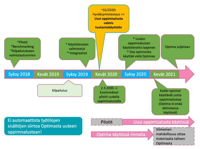 Kuvassa on aikajana. Syksyllä 2018 toteutettiin pilotit, bencmarking ja kilpailutukseen valmistautuminen. Syksyllä 2019 tapahtui käyttöönoton valmistelut ja integraatiot. Keväällä 2020 tapahtui hyväksymistestaus ja uusi oppimisalusta oli valmis tuotantokäyttöön. Ensimmäiset pilotit aloittivat uudella oppimisalustalla 2.3.2020 alkaen. Syksyllä 2020 uuden alustan käyttö laajeni, mutta osa opinnoista käytti vielä Optimaa. Keväällä 2021 toteutettiin kilpailutus ja kaikki opinnot käyttivät uutta alustaa. Optima suljettiin kesällä 2021. Automaattista työtilojen siirtoa Optimasta uuteen oppimisalustaan ei tehty. Keväällä 2021 oli viimeinen madollisuus ottaa materiaalia talteen Optimasta.