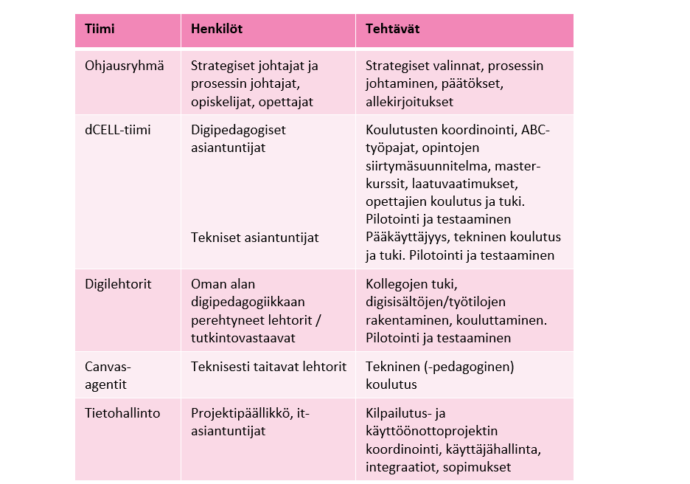 Taulukossa on kolme saraketta: tiimi, henkilöt ja tehtävät. Ohjausryhmään kuuluvat strategiset johtajat ja prosessin johtajat, opiskelijat ja opettajat. Heidän tehtäviään ovat strategiset valinnat, prosessin johtaminen, päätökset ja allekirjoitukset. dCELL tiimiin kuuluvat digipedagogiset asiantuntijat ja tekniset asiantuntijat. dCELL tiimin tehtäviä ovat koulutusten koordinointi, ABC-työpajat, opintojen siirtymäsuunnitelma, master-kurssit, laatuvaatimukset, opettajien koulutus ja tuki, pilotointi ja testaaminen sekä pääkäyttäjyys, tekninen koulutus ja tuki. Digilehtoreiden tehtävänä on kollegojen tuki, digisisältöjen/työtilojen rakentaminen, kouluttaminen sekä pilotointi ja testaaminen. Canvas-agentit ovat teknisesti taitavia lehtoreita, joiden tehtävä on tekninen ja pedagoginen koulutus. Tietohallinnon tiimiin kuuluvat projektipäällikkö ja it-asiantuntijat. Tämän tiimin tehtävänä on kilpailutus- ja käyttöönottoprojektin koordinointi, käyttäjähallinta, integraatiot ja sopimukset.