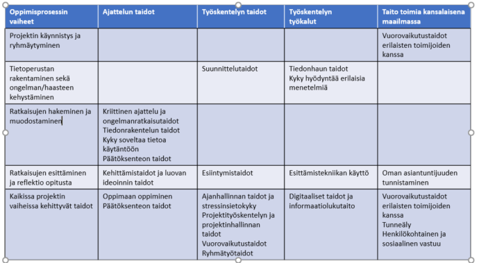 kuvaa erilaisia metataitoja, joita opiskelija voi kehittää osallistuessaan kehittämispohjaista oppimista soveltavaan projektiin. Siinä kerrotaan, kuinka opiskelijan ajattelun ja työskentelyn taidot sekä taito kehittyä kansalaisena maailmassa kehittyvät työelämälähtöisen projektin eri vaiheissa.