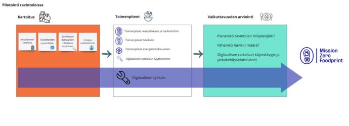 Kuviossa esitellään prosessi, jonka avulla pilotoidaan toimintamalli, joka tähtää ravintolan hiilijalanjäljen pienentämiseen. Ensimmäisessä vaiheessa kartoitetaan ravintolan alkutilanne, suunnitellaan tavoitteet ja valitaan sopiva digitaalinen ratkaisu, jonka avulla seurataan toimien tuloksia. Toisessa vaiheessa ravintola valitsee toimenpiteet, jotka liittyvät joko reseptiikkaan ja hankintoihin, hävikkiin tai energiatehokkuuteen. Tässä vaiheessa myös otetaan digitaalinen ratkaisu käyttöön ravintolassa. Viimeisessä vaiheessa arvioidaan toimien vaikuttavuus; pienenikö ravintolan hiilijalanjälki? vähenikö hävikin määrä? Samalla arvioidaan digitaalisen ratkaisun käytettävyyttä ravintolassa ja esitetään jatkokehitysehdotukset palveluiden tarjoajille. 