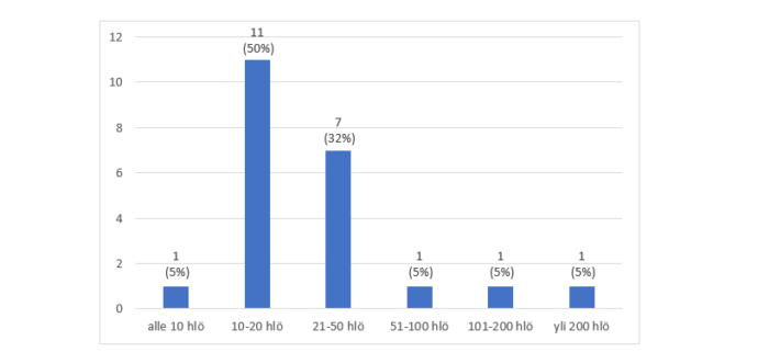 Alle kymmenen henkilön yrityksiä oli 5 %, 10–20 henkilön yrityksiä oli 50 %, 21–50 hengen yrityksiä oli 32 %, 51–100 hengen yrityksiä oli 5 %, 101–200 hengen yrityksiä oli 5 % ja myös yli 200 hengen yrityksiä oli 5 %.