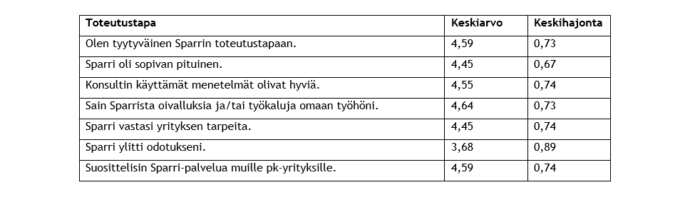 Toteutustapaan liittyviä väitteitä oli seitsemän kappaletta. Korkeimman keskiarvon sai väittämä “Sain Sparrista oivalluksia ja/tai työkaluja omaan työhöni” (keskiarvo 4,64 ja keskihajonta 0,73). Toisiksi korkein keskiarvo olivat väittämillä “Olen tyytyväinen Sparrin toteutustapaan” ja “Suosittelisin Sparri-palvelua muille pk-yrityksille" (keskiarvo 4,59 ja keskihajonnat 0,73 ja 0,74). Seuraavaksi tuli väittämä “Konsultin käyttämät menetelmät olivat hyviä” (keskiarvo 4,55 ja keskihajonta 0,74). Toisiksi matalimman keskiarvon saivat väittämät “Sparri oli sopiman pituinen” ja “Sparri vastasi yrityksen tarpeita” (keskiarvo 4,45 ja keskihajonnat 0,67 ja 0,74). Huonoimman keskiarvon tästä ryhmästä sai väittämä “Sparri ylitti odotukseni” (keskiarvo 3,68 ja keskihajonta 0,89).
