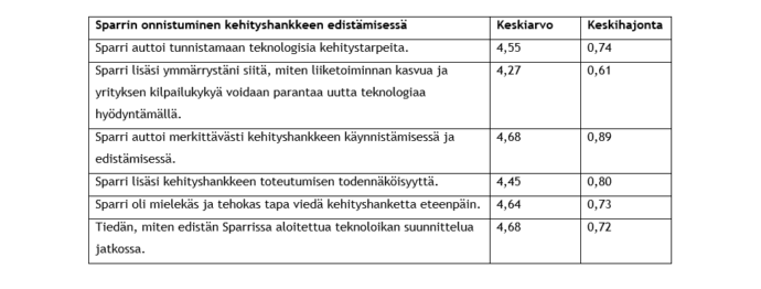 Sparrin hyödyllisyyteen liittyviä väittämiä oli kuusi. Parhaimmat keskiarvot saivat väittämät “Sparri auttoi merkittävästi kehityshankkeen käynnistämisessä ja edistämisessä” ja “Tiedän, miten edistän Sparrista aloitettua teknoloikan suunnittelua jatkossa” (keskiarvot 4,68 ja keskihajonnat 0,89 ja 0,72). Vain vähän huonomman keskiarvon sai väittämä “Sparri oli mielekäs ja tehokas tapa viedä kehityshanketta eteenpäin” (keskiarvo 4,64 ja keskihajonta 0,73). Seuraavaksi korkein keskiarvo oli väittämällä “Sparri auttoi tunnistamaan teknologisia kehitystarpeita” (keskiarvo 4,55 ja keskihajonta 0,74). Toisiksi matalin keskiarvo oli väittämällä “Sparri lisäsi kehityshankkeen toteutumisen todennäköisyyttä” (keskiarvo 4,45 ja keskihajonta 0,80). Matalin keskiarvo oli väittämällä “Sparri lisäsi ymmärrystäni siitä, miten liiketoiminnan kasvua ja yrityksen kilpailukykyä voidaan parantaa uutta teknologiaa hyödyntämällä” (keskiarvo 4,27 ja keskihajonta 0,61). 