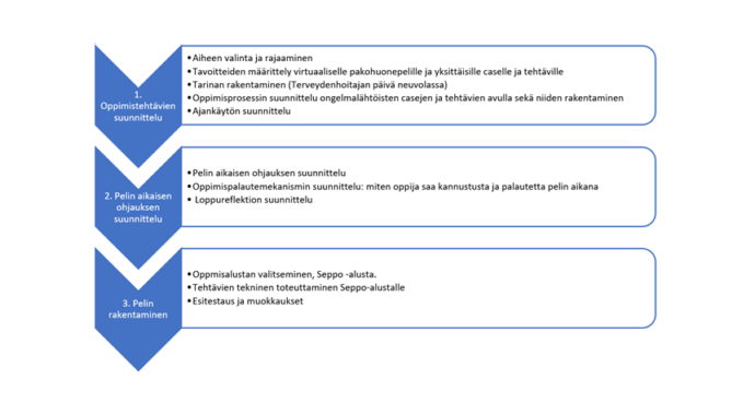 Kuviossa on kuvattu kolmessa tasossa pelipedagogiset lähtökohdat.