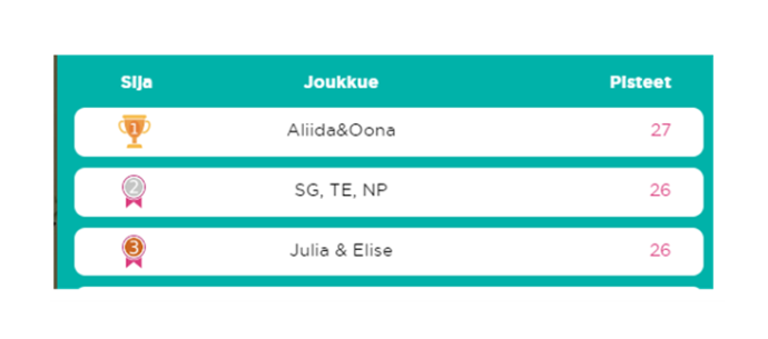kuvakaappaus pelialustalta. Kuvassa on pistetaulukko joukkueiden sijoituksista.