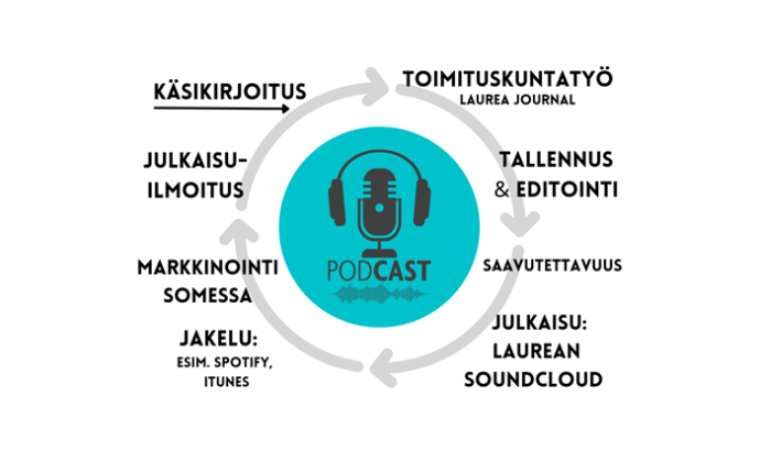 Kuviossa on esitetty kehämäisesti Laurean podcast-julkaisemisen prosessi. Se alkaa käsikirjoituksen tekemisestä ja etenee toimituskuntatyöhön, tallentamiseen ja editointiin sekä podcastin saavutettavaksi tekemiseen. Tämän jälkeen tapahtuu julkaisu Laurean SoundCloud-tilillä ja mahdollinen rinnakkaisjakelu muilla alustoilla kuten Spotify tai iTunes. Julkaisuprosessin kehä jatkuu podcastin markkinoinnilla ja loppuu julkaisuilmoituksen tekemiseen Laurean julkaisupalveluille.