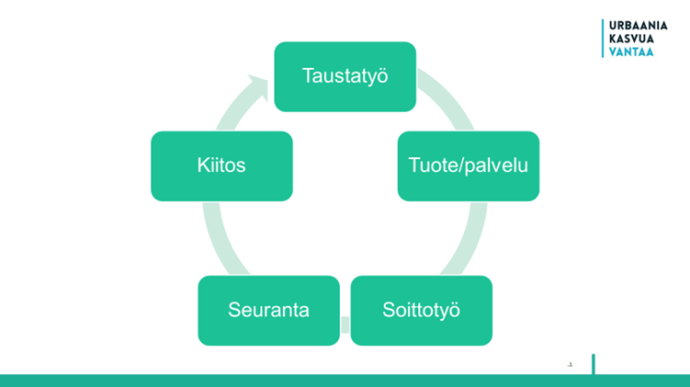 kuvion sisältö avattu tekstissä.