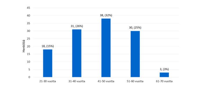 Kaikista osallistujista 21–30 –vuotiaita oli 18 (15%), 31-40 –vuotiaita oli 31 (26%), 41-50 –vuotiaita 38 (32%), 51 -60 vuotiaita 30 (25,0%) ja 61 -70 vuotiaita 3 (3%) henkilöä.