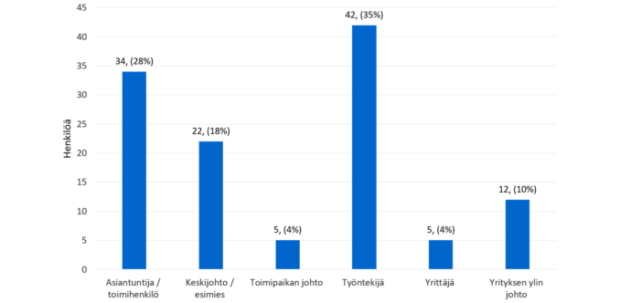 Suurin osa vastaajista oli työntekijöitä (42 henkilöä, 35,0%). Toisiksi eniten edustettuina oli asiantuntija- ja toimihenkilötaso (34 henkilöä, 28,3%). Seuraavaksi eniten oli keskijohto- ja esimiestasoisia (22 henkilöä, 18,3%). Yrityksen ylintä johtoa oli vastaajista 12 henkilöä (10,0%). Toimipaikan johtoon ja yrittäjiksi kuului kumpaankin 5 henkilöä (4,2%).