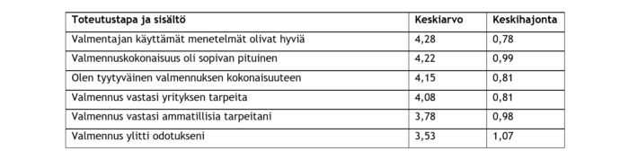 Toteutustapaan ja sisältöön liittyviä väitteitä oli 6 kappaletta. Korkeimman keskiarvon sai väittämä “Valmentajan käyttämät menetelmät olivat hyviä” (keskiarvo 4,28 ja keskihajonta 0,78) ja hieman matalamman keskiarvon väite “Valmennuskokonaisuus oli sopivan pituinen” (keskiarvo 4,22 ja keskihajonta 0,99). Seuraavaksi korkeimman keskiarvon sai väittämä “Olen tyytyväinen valmennuksen kokonaisuuteen (keskiarvo 4,15 ja keskihajonta 0,81). Hieman yli neljän keskiarvon pääsi myös väittämä “Valmennus vastasi yrityksen tarpeita” (keskiarvo 4,08 ja keskihajonta 0,81). Hieman alle neljän keskiarvon sai väittämä “Valmennus vastasi ammatillisia tarpeitani” (keskiarvo 3,78 ja keskihajonta 0,98). Matalimman keskiarvon sai väittämä “Valmennus ylitti odotukseni” (keskiarvo 3,53 ja keskihajonta 1,07).