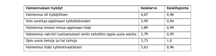 Valmennuksen hyötyihin liittyviä väittämiä oli kuusi. Korkeimman keskiarvon sai väittämä “Valmennus oli hyödyllinen” (keskiarvo 4.07 ja keskihajonta 0,96). Toisiksi korkeimmat keskiarvot olivat väittämillä “Voin soveltaa oppimaani työtehtävissäni (keskiarvo 3,95 ja keskihajonta 0,94) ja “Valmennus innosti minua oppimaan lisää” (keskiarvo 3,89 ja keskihajonta 0,99). Toisiksi matalimmat keskiarvot olivat väittämillä “Valmennus vahvisti luottamustani omiin taitoihini oppia uusia asioita” (keskiarvo 3,79 ja keskihajonta 0,95) ja “Opin uusia tietoja ja/tai taitoja” (keskiarvo 3,73 ja keskihajonta 1,0). Matalimman keskiarvon sai väittämä “Valmennus lisäsi työmotivaatiotani” (keskiarvo 3,63 ja keskihajonta 0,96).