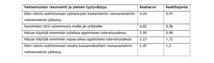 Resursointia koskevissa väittämissä väittämä “Olen valmis osallistumaan työnantajan kustantamiin vastaavanlaisiin valmennuksiin jatkossa” sai huomattavasti korkeamman keskiarvon (keskiarvo 4,26 ja keskihajonta 0,91) kuin väittämä “Olen valmis osallistumaan omalla kustannuksellani vastaavanlaisiin valmennuksiin jatkossa” (keskiarvo 2,47 ja keskihajonta 1,2). Samoin väittämä “Haluan käyttää enemmän työaikaa oppimiseen tulevaisuudessa” sai korkeamman keskiarvon (keskiarvo 3,95 ja keskihajonta 0,90) kuin väittämä “Haluan käyttää enemmän vapaa-aikaa oppimiseen tulevaisuudessa” (keskiarvo 3,23 ja keskihajonta 1,12).