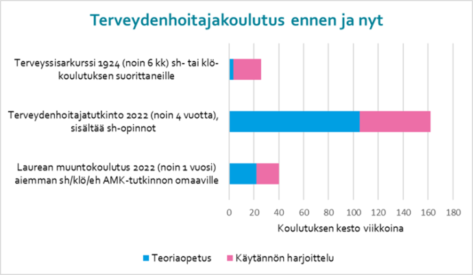 Pylväsdiagrammi, jossa kerrotaan terveyssisarkurssin kestäneen vuonna 1924 6 kk, terveydenhoitajakoulutuksen nykyisin noin 4 vuotta ja muuntokoulutuksen Laureassa noin yhden vuoden.