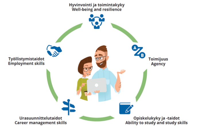 Kuvassa 1 on esitetty CREAR-välineen viisi osa-aluetta: 1. hyvinvointi ja toimintakyky, 2. toimijuus, 3. opiskelukyky- ja taidot, 4. urasuunnittelutaidot, 5. työllistymistaidot. 