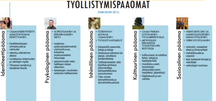 Identiteettipääoma rakentuu ja kehittyy koko ajan. Identiteetti pääomaa kuvataan osaamisidentiteettinä ja asiantuntijana kehittymisenä. Identiteettipääoma pitää sisällään minäkäsityksen, henkilökohtaiset ominaisuudet ja valmiudet. Identiteettipääoma rakentuu elämän aikana ja muokkautuu kokemusten ja valintojen mukana ja sen ytimessä on käsitykset itsestä. Identiteettipääoma voi kehittää oman osaamisen ja taitojen sanoittamisella, itseä motivoivien asioiden ja vahvuuksien kirkastamisella, henkilökohtaisten arvojen tunnistamisella sekä itselle Psykologinen pääoma tarkoittaa yksilön henkisiä mahdollisuuksia ja rajoitteita. Esimerkkejä psykologisesta pääomasta ovat sopeutumiskyky tai resilienssi, epävarmuuden, takaiskujen, muutosten ja siirtymien hallitseminen ja sietäminen. Psykologista pääomaa voi tulevaisuutta ajatellen kehittää esimerkiksi kasvattamalla optimistisuutta työhaussa, pohtimalla ja harkitsemalla riskinottamista sekä pohtimalla suhdetta muutoksiin, sinnikkyyttä vastoin käymisissä sekä joustavuutta takaiskujen hallitsemiseen ja valmistautumalla suunnitelmallisesti muutostilanteisiin. Inhimillistä pääomaa kuvataan alaspesifien tietojen, taitojen ja osaamisen avulla. Usein sitä todennetaan suoritettuina tutkintoina tai yleisinä siirrettävinä työelämätaitoina esimerkiksi kirjoittaa työnhakudokumentteja, suoriutua työhaastatteluista sekä tiedolla omista työmarkkinoista ja työllistymismahdollisuuksista. Inhimillisen pääoman kehittämiseen liittyy usko tutkinnon antamiin uranäkymiin, sisältöosaamisen arvostamisen, taitojen käyttäminen työelämässä, siirrettävien työelämätaitojen osoittaminen, valmistuneiden sijoittumisseurantojen tutkiminen, työmahdollisuuksien löytäminen, taito tehdä työnhakudokumentteja sekä haastatteluista suoriutuminen. Kulttuuripääoma on oman paikan löytäminen työmarkkinoilla ja aktiivisuus erilaisissa toimintaympäristöissä. Kulttuuripääoman sisältöä ovat tieto, kyvyt, ja käyttäytyminen, joita on kulttuurisesti arvostettu, jotka muodostuvat myös koulutuksen ulkopuolelta. Kulttuuripääomaa voi kehittää tunnistamalla itselle sopivia työrooleja ja organisaatioita, jäsentämällä erilaisiin töihin vaadittavia taitoja, ominaisuuksia ja toimintatapoja sekä tunnistamalla työnantajien arvostuksia. Kulttuuripääomaa voi kehittää myös opettelemalla kertomaan erilaisista saavutuksista erilaisissa tilanteissa, kehittämällä taitoja tuoda itseä esille kiinnostavalla työelämän sektorilla sekä olemalla aktiivinen esimerkiksi vapaa-ajan toiminnoissa ja tunnistamalla osaamista. Sosiaalisella pääomalla tarkoitetaan vaihtoehtojen ja mahdollisuuksien hahmottamista ja verkostoitumista. Sosiaalinen pääoma pitää sisällään verkostot, sosiaaliset siteet ja ihmissuhteet sekä mahdollisuudet ja urapolut. Näiden lisäksi sosiaalisen pääoman sisällä ovat myös tieto alan keskeisitä toimijoista ja vaikuttajista ja taito verkostojen luomiseen. Sosiaalista pääomaa voi kehittää sopivien työtehtävien nimeämisellä, ajan tasaisella pysymisellä omista työmarkkinoista, oman työuran pohdinnalla suhteessa työelämän muutoksiin, itseä kiinnostavien työnantajien nimeämisellä, henkilökohtaisten kehittämismahdollisuuksien tunnistamisella ja hyödyntämisellä, työelämäverkostojen hyödyntämisellä urasuunnittelun tietolähteinä sekä rohkeudella tuntemattomien kontaktointiin.” 