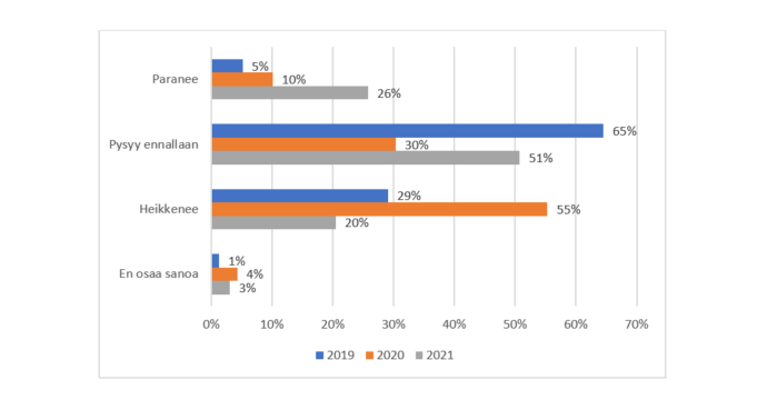Vastaajista 5% uskoi vuonna 2019 Suomen taloudellisen tilanteen paranevan, vuonna 2020 10% ja vuonna 2021 26%. Vuonna 2019 vastaajista 65% uskoi tilanteen pysyvän ennallaan, vuonna 2020 30% ja vuonna 2021 51%. Tilanteen heikkenemiseen uskoi vuonna 2019 29%, vuonna 2020 55% ja vuonna 2021 20%. ”En osaa sanoa” vastasi vuonna 2019 1%, vuonna 2020 4% ja vuonna 2021 3%. 