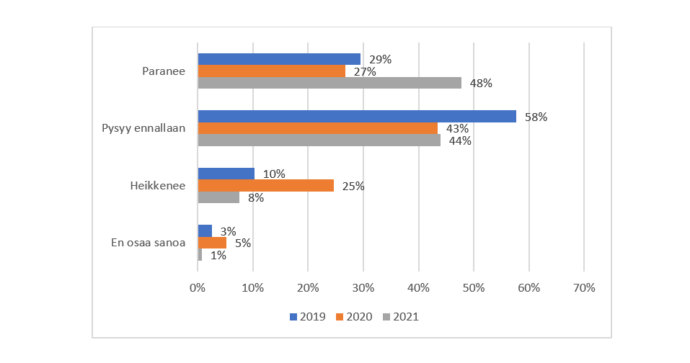 Vastaajista 29% uskoi vuonna 2019 yrityksen taloudellisen tilanteen paranevan, vuonna 2020 27% ja vuonna 2021 48%. Vuonna 2019 vastaajista 58% uskoi tilanteen pysyvän ennallaan, vuonna 2020 43% ja vuonna 2021 44%. Tilanteen heikkenemiseen uskoi vuonna 2019 10%, vuonna 2020 25% ja vuonna 2021 8%. ”En osaa sanoa” vastasi vuonna 2019 3%, vuonna 2020 5% ja vuonna 2021 1%. 