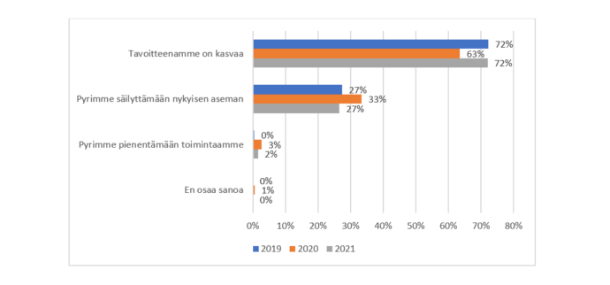 Vastaajista 72% kertoi sekä vuonna 2019 ja 2021 yrityksen tavoitteena olevan kasvu kun taas vuonna 2020 63%. Aseman säilyttämiseen tähtäsi sekä vuonna 2019 että 2021 27% ja vuonna 2020 33%. Toiminnan supistamiseen ei vuonna 2019 tähdännyt yksikään, mutta vuonna 2020 3% ja vuonna 2021 2%. ”En osaa sanoa” vastattiin vuonna 2019 ja 2021 0% ja vuonna 2020 1%.