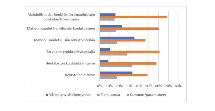 Arvioitavia väittämiä oli kuusi: mahdollisuudet henkilöstön omaehtoisen opiskelun tukemiseen, mahdollisuudet henkilöstön koulutukseen, mahdollisuudet uusiin rekrytointeihin, tarve rekrytoida erityisosaajia, henkilöstön koulutuksen tarve ja rekrytoinnin tarve. Valtaosa vastaajista valitsi kaikissa väittämissä keskimmäisen vaihtoehdon eli “ei muutosta”.