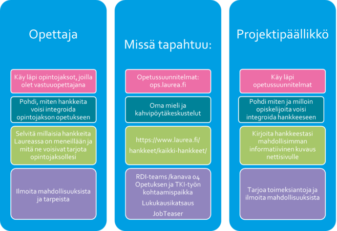 Kuvio, jossa tekstinä ohjeet opettajalle ja projektipäällikölle TKIO-integraatiosta. Kuvion sisältö on kerrottu tekstissä.