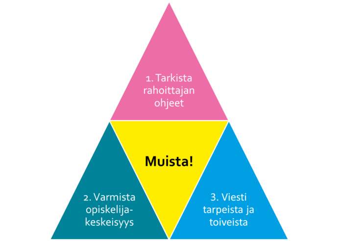 Kuvio, jossa kolmion sisällä lyhyet ohjeet TKIO-integraatiosta: 1. Tarkista rahoittajan ohjeet, 2. Varmista opiskelijakeskeisyys ja 3. Viesti tarpeista ja toiveista.