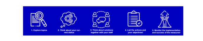 Operating Model for restaurants 1. Explore topics. 2. Thinking about your current status. 3. Think about solution together with your staff 4. List the actions and your objectives 5. Monitor the implementation and success of the measures.