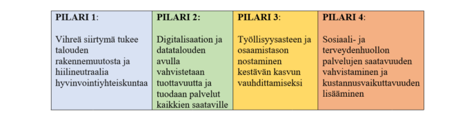 PILARI 1: Vihreä siirtymä tukee talouden rakennemuutosta ja hiilineutraalia hyvinvointiyhteiskuntaaPILARI 2: Digitalisaation ja datatalouden avulla vahvistetaan tuottavuutta ja tuodaan palvelut kaikkien saataville PILARI 3: Työllisyysasteen ja osaamistason nostaminen kestävän kasvun vauhdittamiseksi PILARI 4: Sosiaali- ja terveydenhuollon palvelujen saatavuuden vahvistaminen ja kustannusvaikuttavuuden lisääminen.