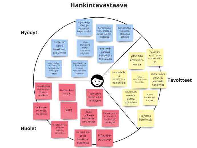 Hankintavastaavan asiakasprofiili, johon on koottu tiivistetysti työn tavoitteet, hyödyt ja ongelmat.