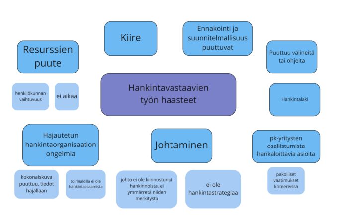Hankintavastaavien työn haasteet visuaalisessa muodossa.