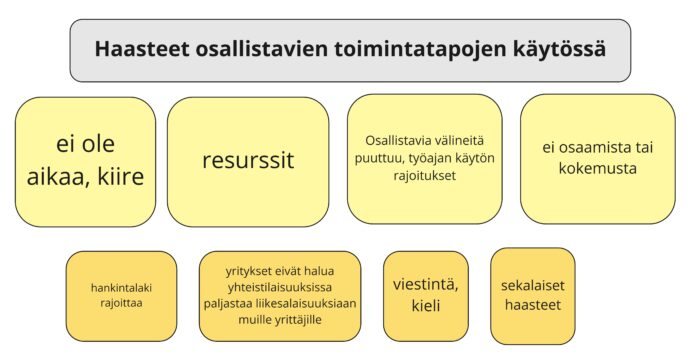Haasteet osallistavien toimintatapojen käytössä visuaalisessa muodossa.
