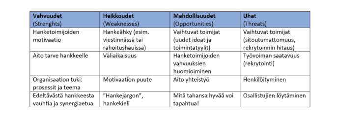 Taulukossa on annettu muutamia esimerkkejä vahvuuksista, heikkouksista, mahdollisuuksista ja uhista.