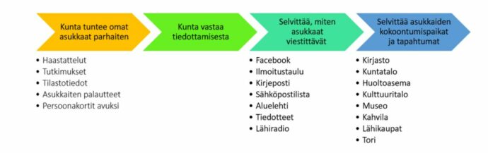 Kuvassa prosessimalli kunnan roolista living lab toiminnassa. Kunta tuntee omat asukkaat parhainten (haastattelut, tutkimuk-set, tilastotiedot, asukkaiden palauteet, persoonakortit avuksi), kunta vastaa tiedottamisesta, kunta selvittää miten asukkaat viestivät (facebook, ilmoitustaulu, kirjeposti, sähköpostilista, aluelehti, tiedotteet, lähiradio), selvittää asukkaisen kokoontu-mispaikat ja tapahtumat (kirjasto, kuntatalo, huoltoasema, kulttuuritalo, museo, kahvila, lähikaupat, tori).