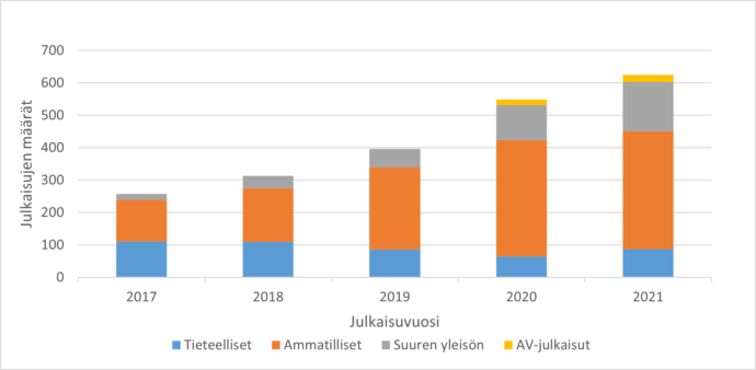 Kuvio näyttää kuinka Laurean julkaisumäärät ovat nousseet vuosina 2017-2021 vajaasta kolmestasadasta yli kuuteensataan. Kasvu on ollut suhteellisen tasaista ja se on tullut erityisesti ammatillisesta ja suuren yleisön julkaisemisesta, tieteellisen julkaisemisen määrän pysyessä noin sadassa julkaisussa per vuosi. Audiovisuaaliset julkaisut on otettu laskettu mukaan Laurean julkaisuihin vuodesta 2020, mutta toistaiseksi niiden määrä on vaatimaton.