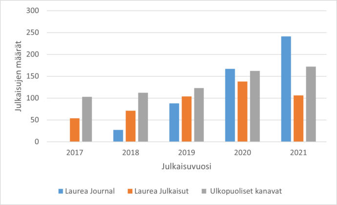 Kuvio havainnollistaa julkaisemisen kasvua ja samalla julkaisemisen keskittymistä Laurean omiin kanaviin viimeisten viiden vuoden aikana. Kuvio ilmentää erityisesti Laurea Journalin merkitystä: Journal aloitti vuonna 2018 runsaalla 20 julkaisulla, mutta vuonna 2022 lehdessä julkaistiin lähes 250 artikkelia, mikä oli lähes puolet kaikista Laurean ammatillisista ja suuren yleisön julkaisuista.