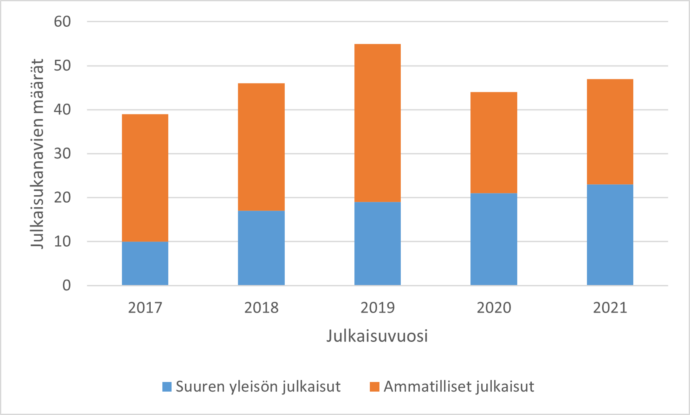 Kuvio kertoo ammatillisten ja suuren yleisön artikkeleiden ulkopuolisten julkaisukanavien määrät vuosina 2017-2021. Kuvio havainnollistaa suuren yleisön kanavien kirjon laajenemista vuosi vuodelta, kun taas ammatillisten kanavien kirjo on kaventunut. Ulkoisten kanavien yhteenlaskettu määrä vuoden 2017 aallonpohjaa ja vuoden 2019 aallonhuippua lukuun ottamatta on pysynyt 40-50:ssä.