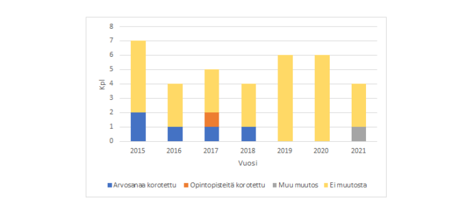 tutkintolautakunnan tekemien päätöstyyppien jakauma vuosina 2015–2021, kuvion sisältöä avattu tarkemmin tekstissä.