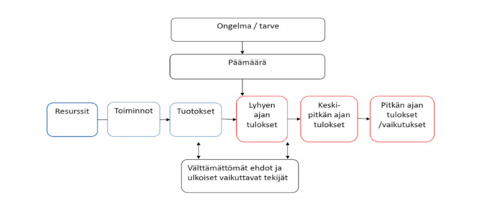 Kuviossa esitetään loogisen mallin elementit, joiden mukaan vaikuttavuuden arviointi on tehty. Näitä ovat ongelma/tarve, päämäärä, resurssit, toiminnot, tuotokset, välttämättömät ehdot ja ulkoiset vaikuttavat tekijät, lyhyen ajan tulokset, keski-pitkän ajan tulokset ja pitkän ajan tulokset/vaikutukset. 