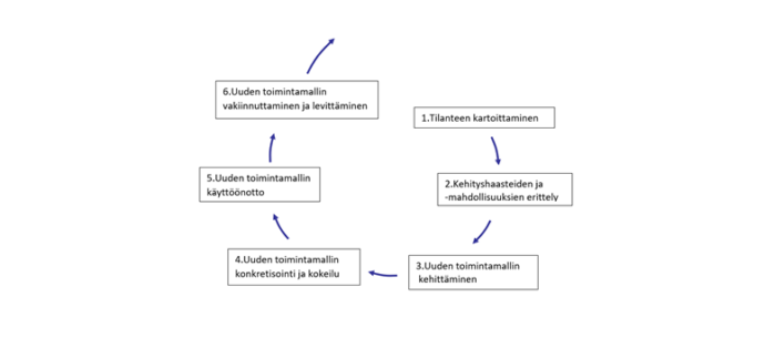 Oppimistoiminnan kuusi vaihetta jatkuvan syklin muodossa.