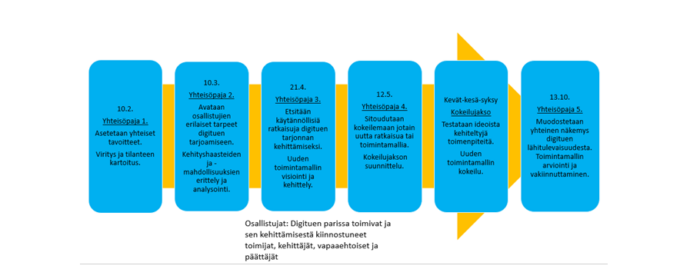 viisi yhteisöpajaa ja kokeilujakso tavoitteineen vasemmalta oikealle.