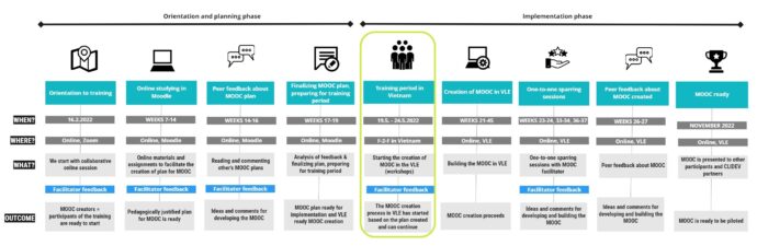 process description of the training depicting the timeline and the methods and actions. The training has two phases and nine steps. 