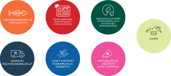 Kuvassa on esitetty Mission Positive Handprint hankkeen pilottiteemat: Hävikin minimointi ja hyötykäyttö. Ruoka-annoksen ravintosisältö ja hiilijalanjälki. Energian kulutuksen vähentäminen ja/tai vastuulliset energiavalinnat. Kestävät noutoruokapalvelut. Uudet kestävät ruokapalvelukonseptit. Vastuullisuusviestintä ja/tai tuuppaus. Jokeri-teema.