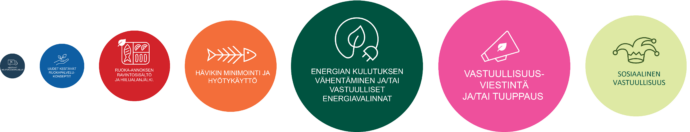 Kuvassa on esitetty Mission Positive Handprint hankkeen pilottiteemat kiinnostuksen mukaan pienimmästä suurimpaan: Kestävät noutoruokapalvelut, Uudet kestävät ruokapalvelukonseptit, Ruoka-annoksen ravintosisältö ja hiilijalanjälki, Hävikin minimointi ja hyötykäyttö, sosiaalinen vastuullisuus, Energian kulutuksen vähentäminen ja/tai vastuulliset energiavalinnat sekä Vastuullisuusviestintä ja/tai tuuppaus.
