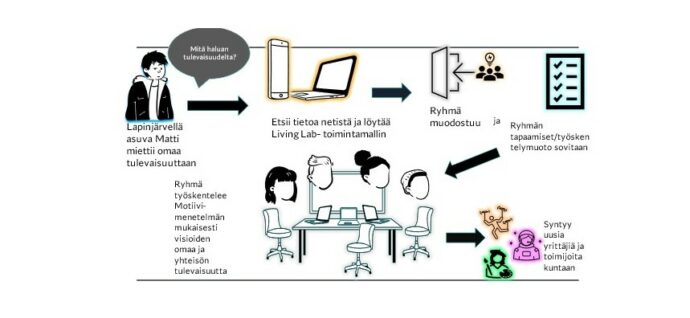 Lapinjärvellä asuva Matti on kuvitteellinen kunnan asukas, joka pohtii tulevaisuuttaan sekä sitä, miten edetä työelämänsä suhteen. Asukas löytää netistä tietoa ryhmästä, ja ryhmätyöskentelyn myötä kuntaan syntyy lisää yrittäjiä erilaisten uusien ideoiden ja yhteiskehittämiseen liittyvien suunnitelmien avulla.