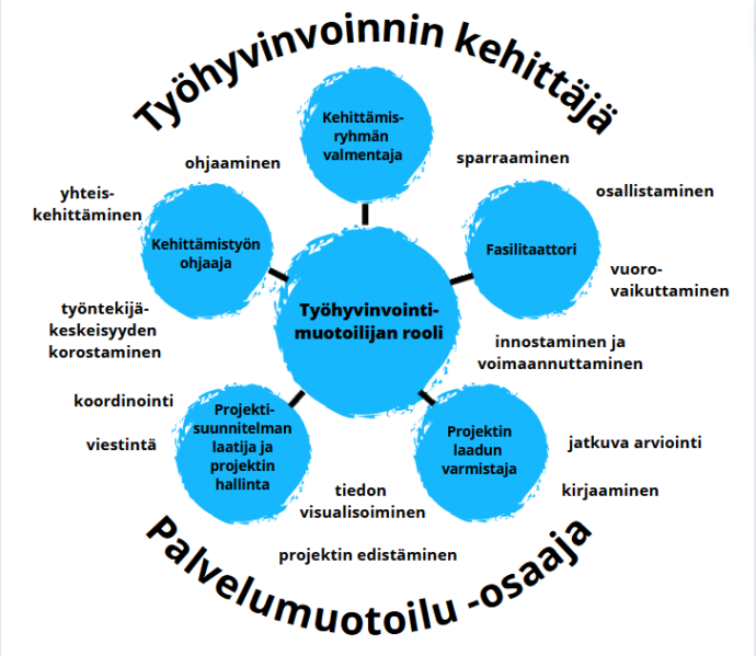 kuvion sisältö avattu tekstissä.